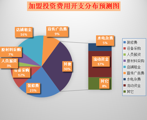 五味同堂加盟产品图片