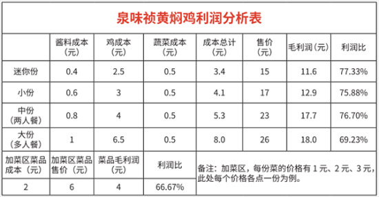 泉味祯黄焖鸡加盟产品图片