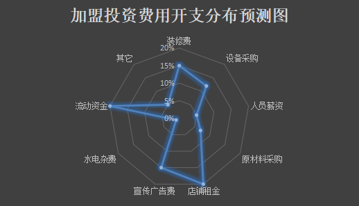 麦格维多面包工坊加盟产品图片